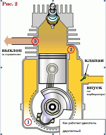 Как работает двигатель двухтактный