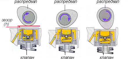  Как работают клапана двигателя 