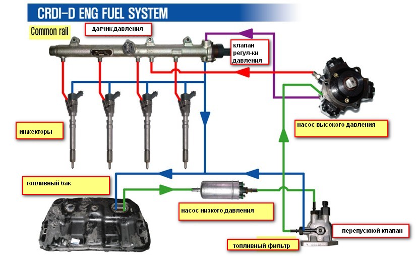 Как работает двигатель common rail 