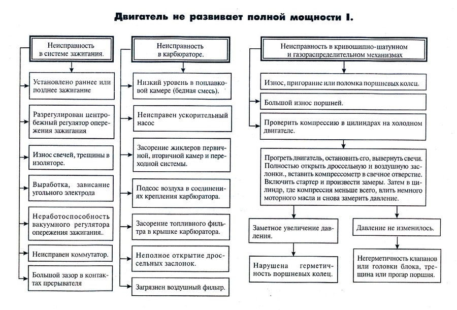 Двигатель не развивает полной мощности