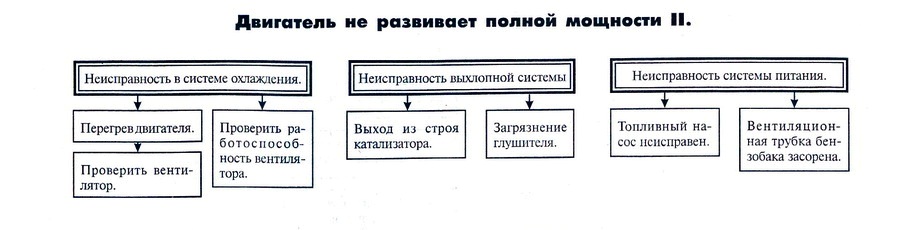 Двигатель не развивает полной мощности