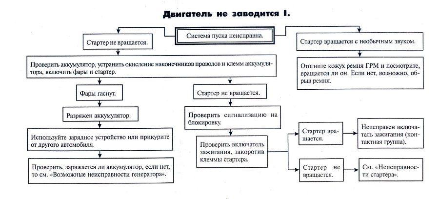 Двигатель не заводится