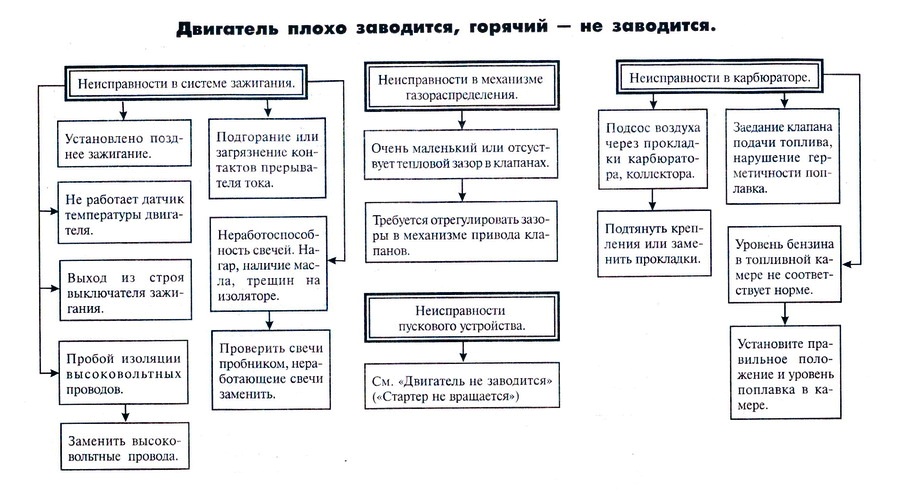 Двигатель не заводится