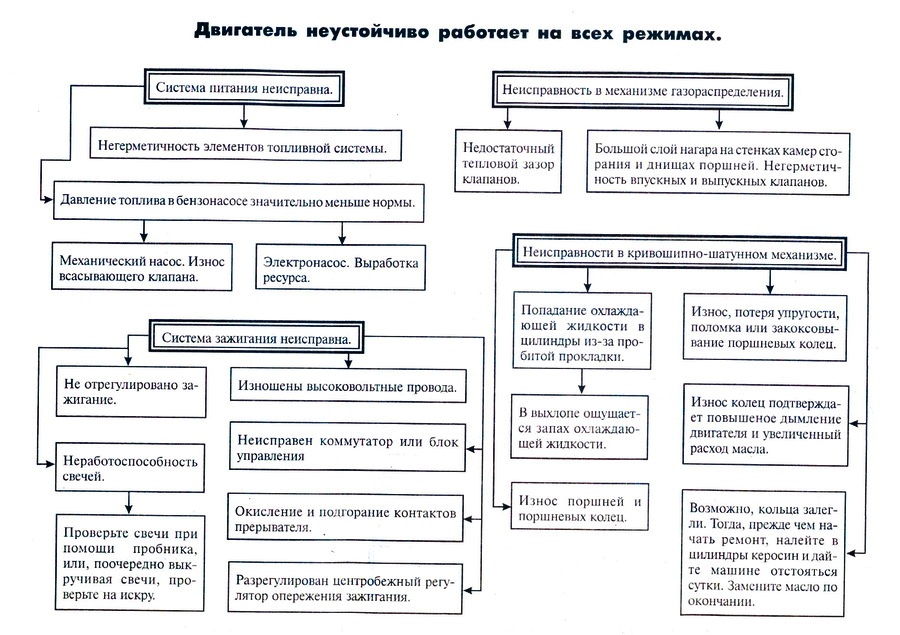 Двигатель не развивает полной мощности