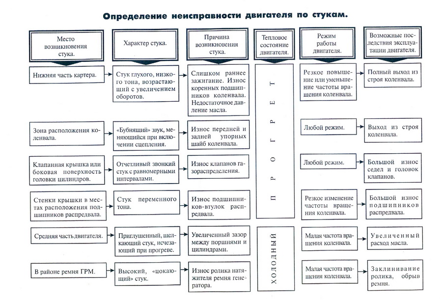 Неисправности двигателя по стукам