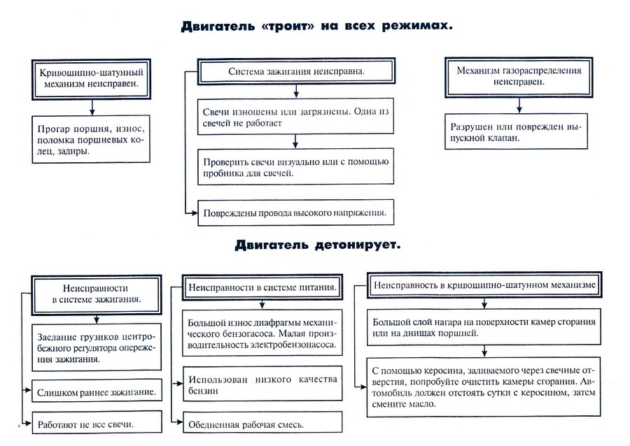 Двигатель не развивает полной мощности