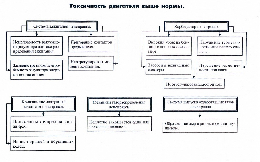 Повышенная токсичность двигателя