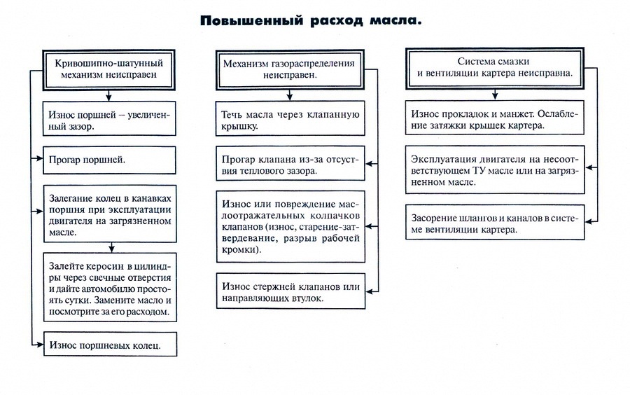 Повышенный расход жидкостей