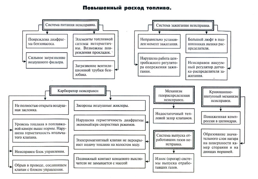 Повышенный расход жидкостей