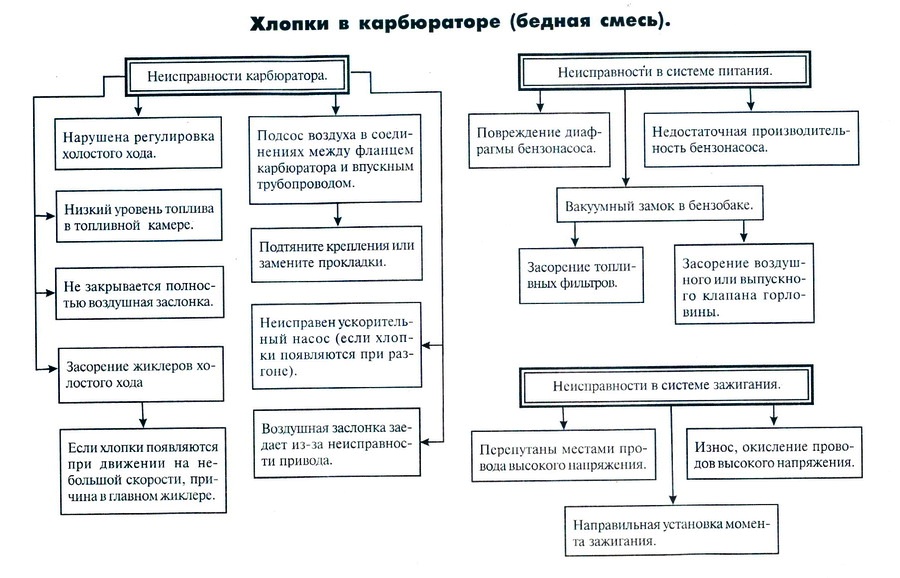 Двигатель не развивает полной мощности