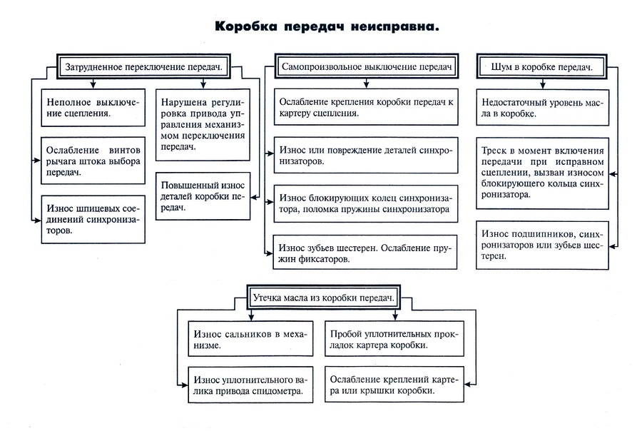 Другие неисправности