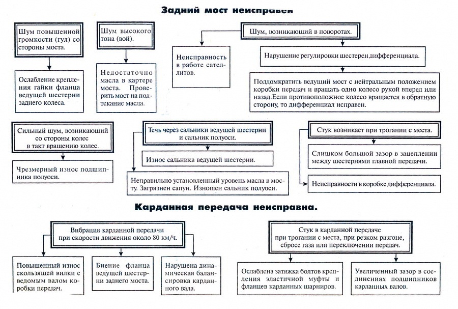 Другие неисправности