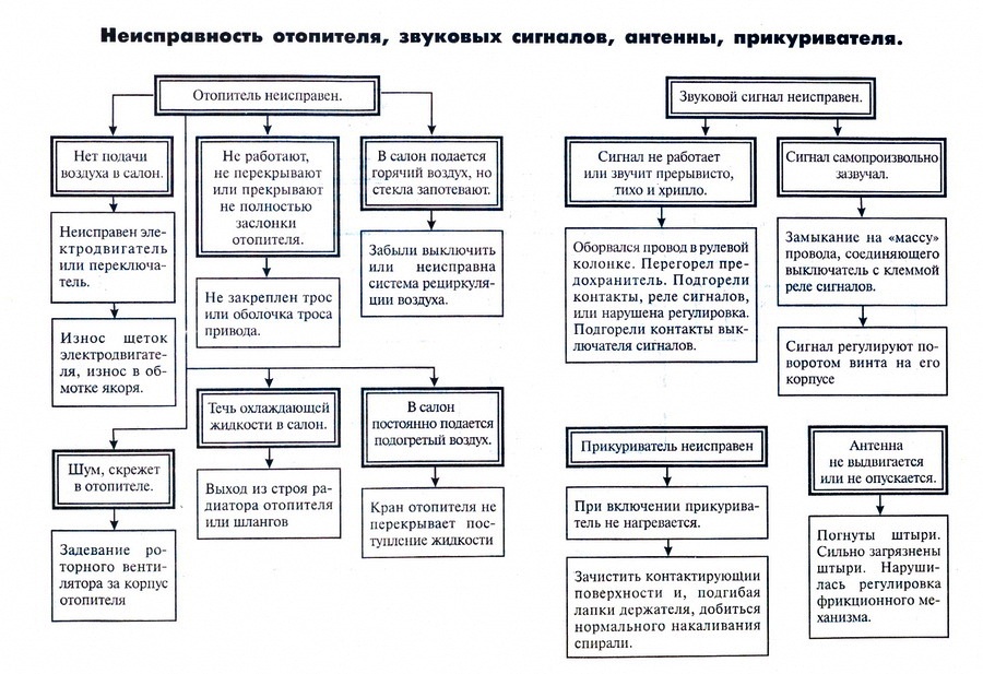 Неисправности электрооборудования