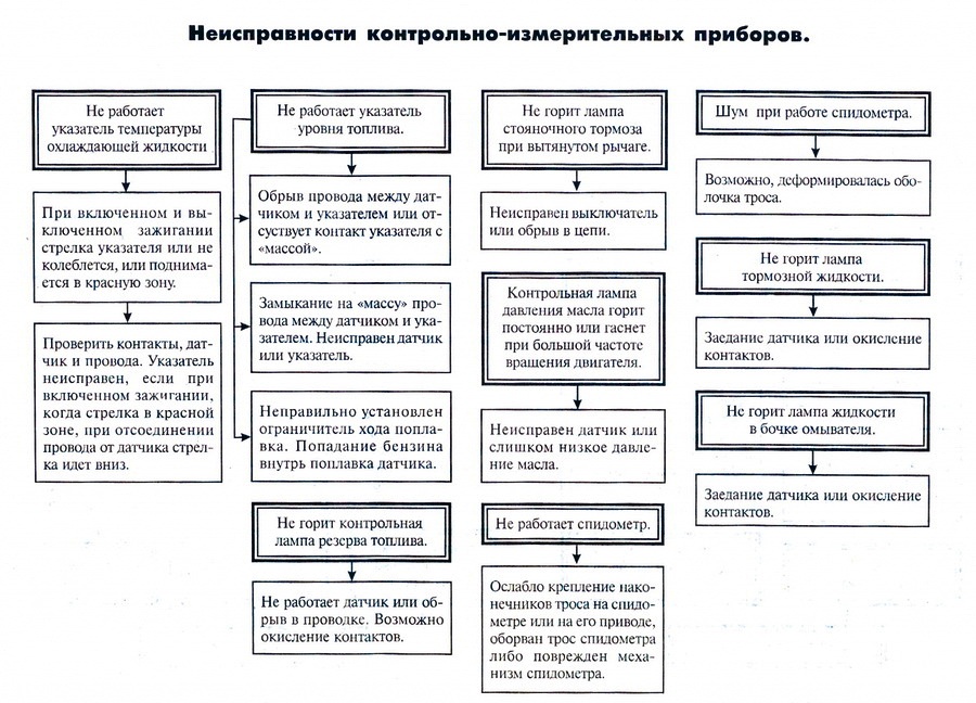 Неисправности электрооборудования